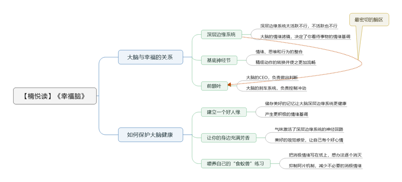 File:幸福脑 导图.png