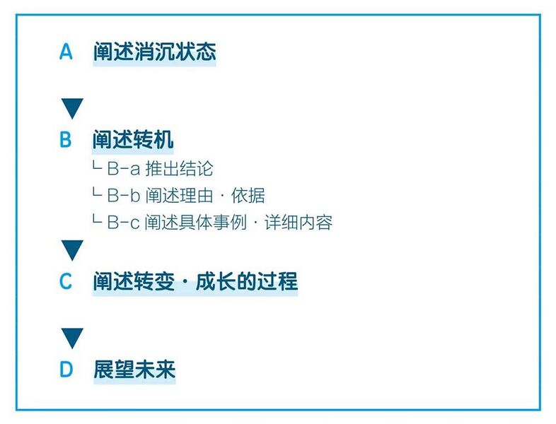 File:故事型+结论优先型.jpg