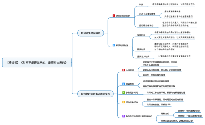 File:时间不是挤出来的,是安排出来的 导图.png