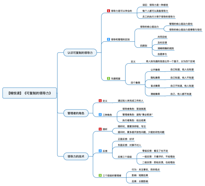 File:可复制的领导力 导图.png