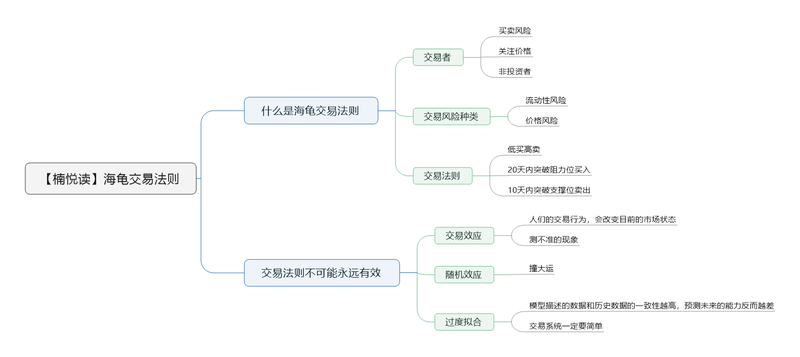 File:海龟交易法则导图.png
