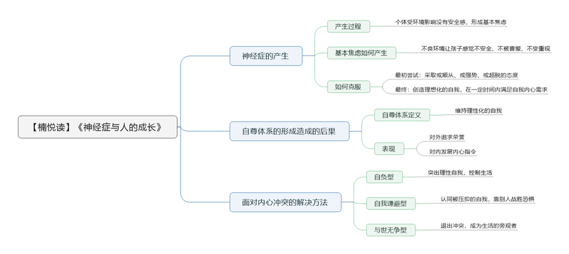 File:神经症与人的成长 导图.png
