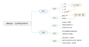 這樣寫出好故事 導圖