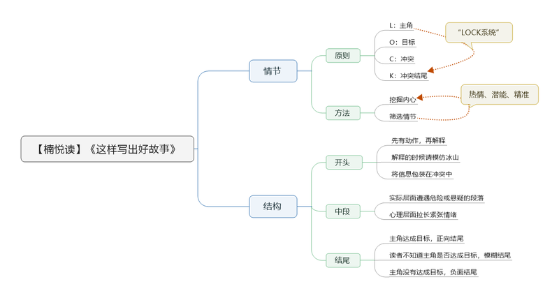 File:这样写出好故事 导图.png