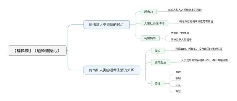 File:道德情操论 导图.png