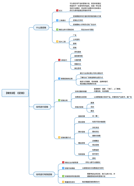 File:促销 导图.png