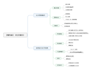 社交销售导图