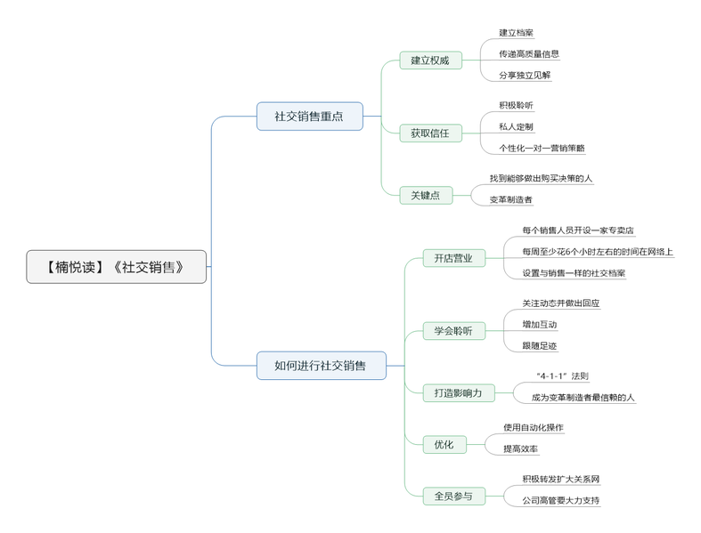 File:社交销售导图.png