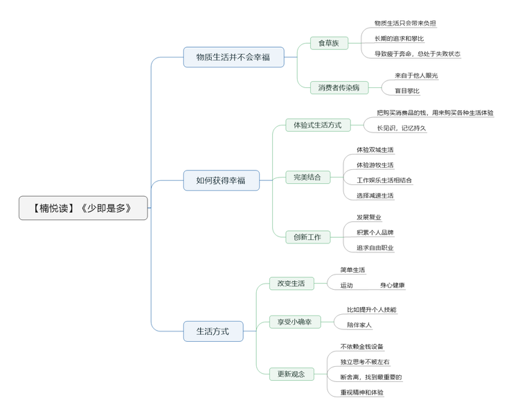 File:少即是多导图.png