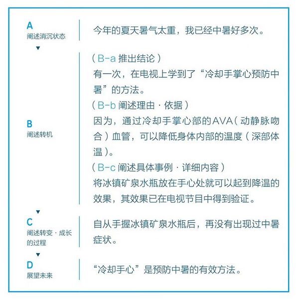 File:故事型+结论优先型延伸.jpg