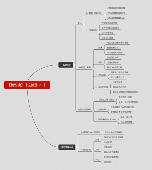 File:这就是OKR-读书笔记思维导图.png