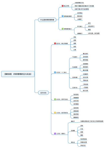 File:有效管理的五大兵法 导图.png
