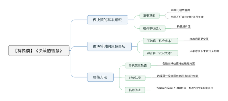 File:决策的智慧 导图.png