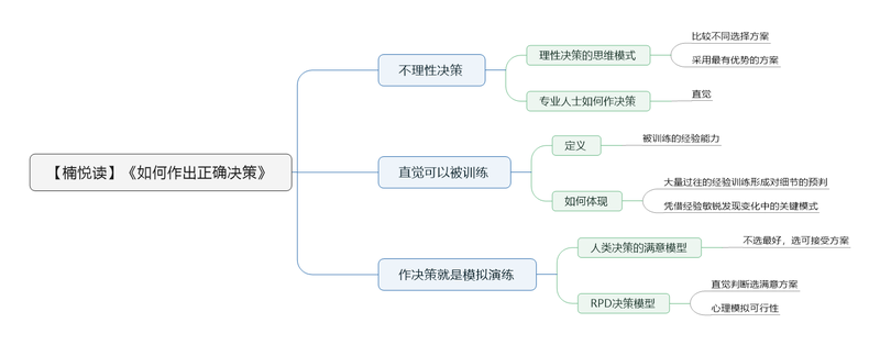 File:如何作出正确决策 导图 .png