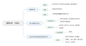 准备 导图