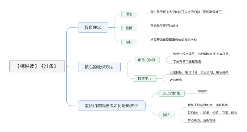 File:准备 导图.png