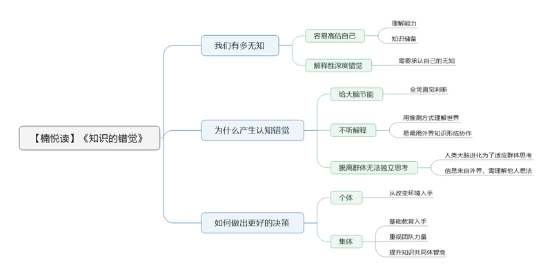 File:知识的错觉-读书笔记思维导图.png