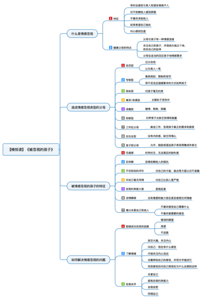 File:被忽视的孩子 导图.png