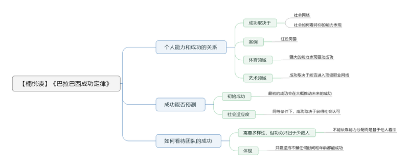 File:巴拉巴西成功定律 导图.png