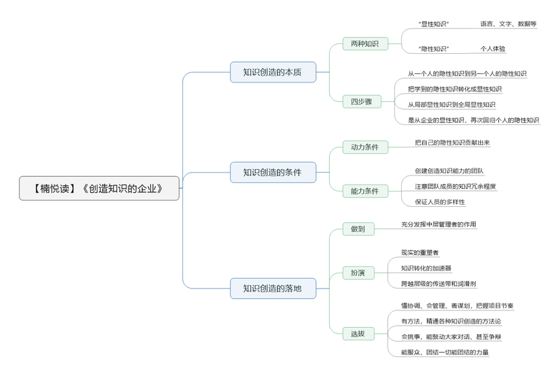 File:创造知识的企业 导图.png