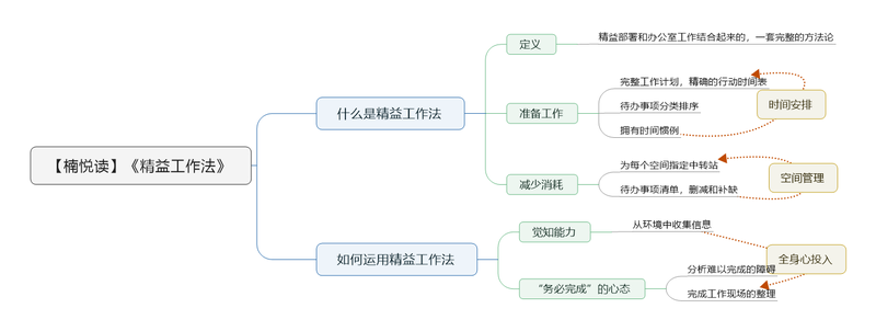 File:精益工作法 导图.png