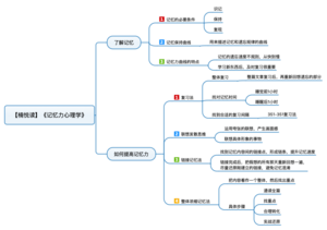 记忆力心理学 导图