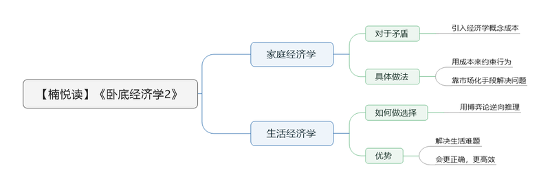 File:卧底经济学2 导图.png