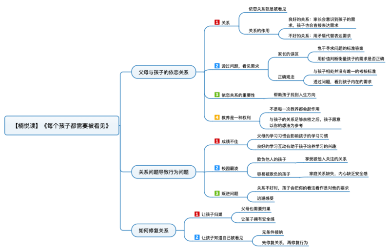 File:每个孩子都需要被看见 导图.png