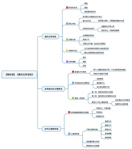 File:爱的五种语言 导图.png
