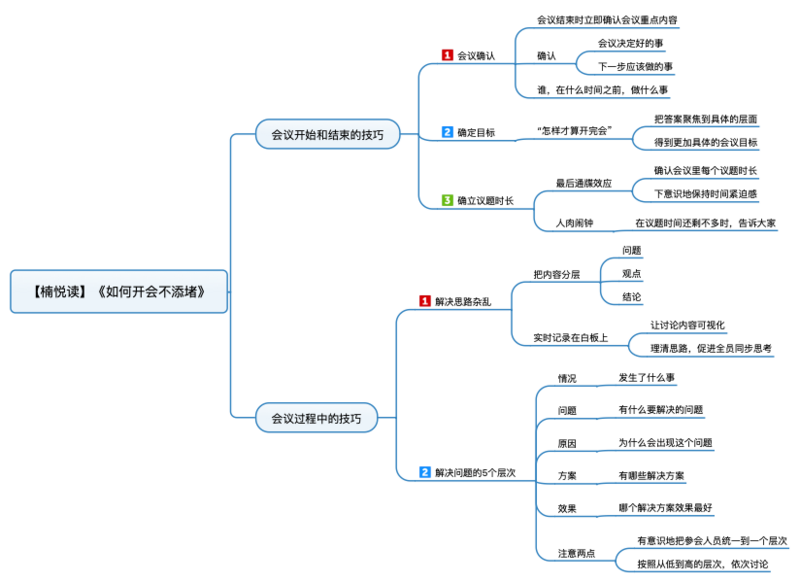 File:如何开会不添堵 导图.png