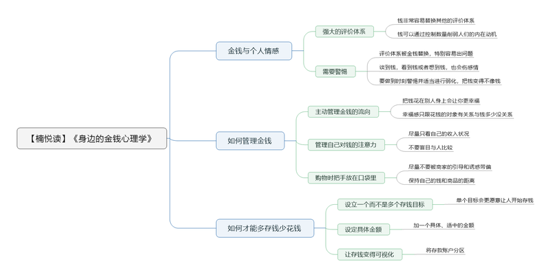 File:身边的金钱心理学导图.png