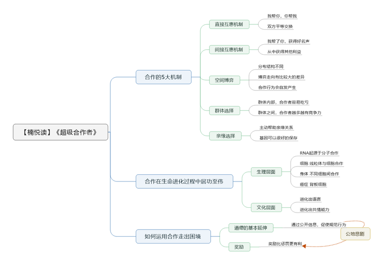 File:超级合作者导图.png