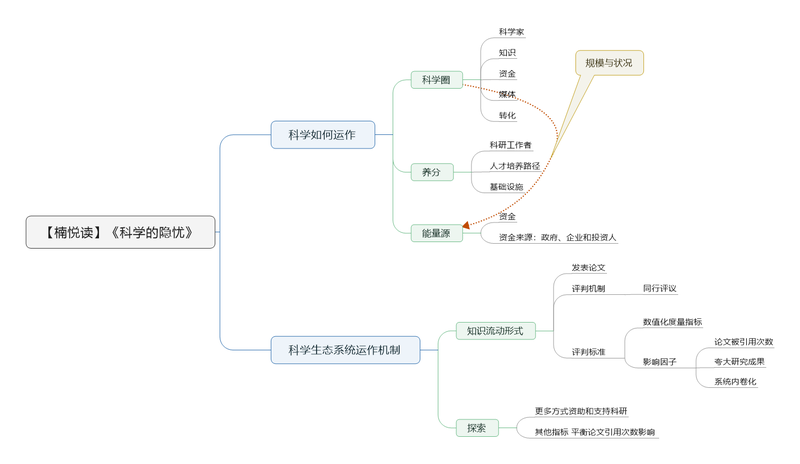 File:科学的隐忧 导图.png