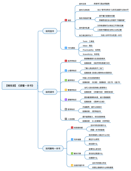 File:读懂一本书 导图.png