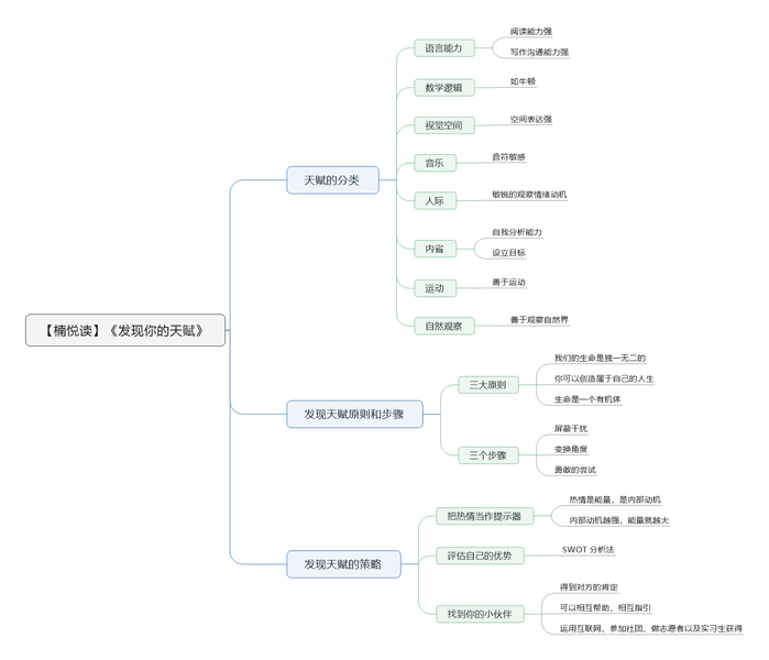 File:发现你的天赋导图.png