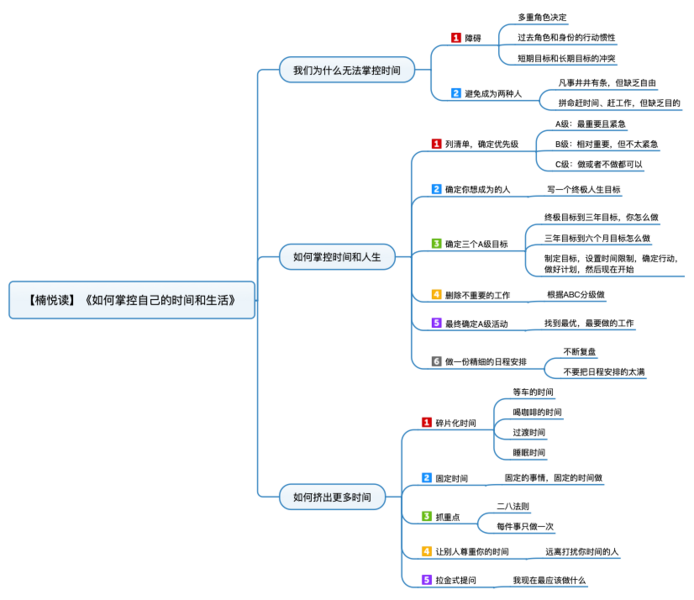File:如何掌控自己的时间和生活 导图.png