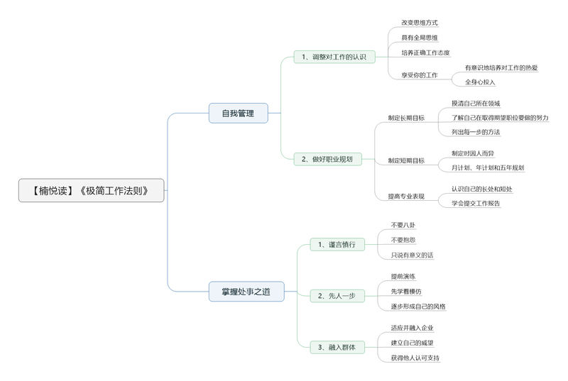 File:极简工作法则-读书笔记思维导图.png