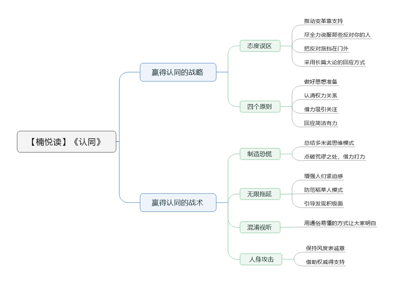File:认同 导图.png