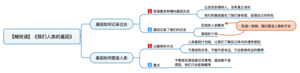 我们人类的基因 导图