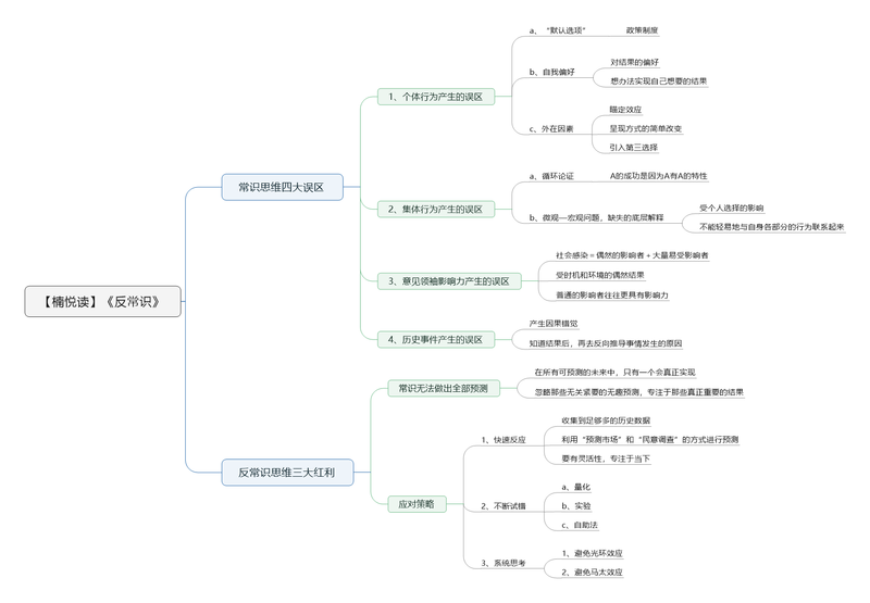 File:反常识-读书笔记思维导图.png